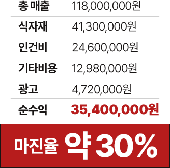 리정원 수익 현황표